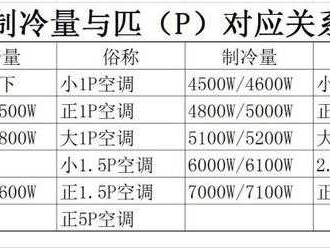 一匹空调适合多大面积（一匹空调适合多大面积的）