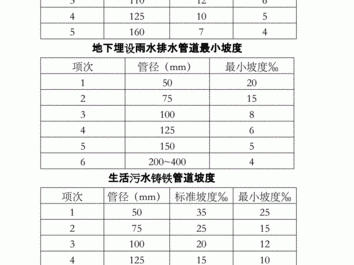 排水管坡度（dn300排水管坡度）