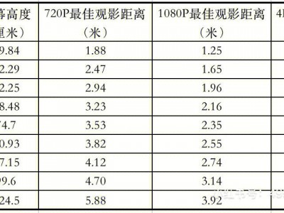 电视观看距离（电视观看距离与尺寸表图片）