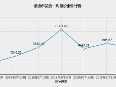 清远楼价（清远房价走势最新消息）