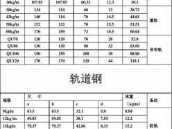 钢轨型号尺寸表（钢轨的型号尺寸对照表）