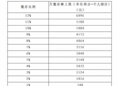 公务员公积金一个月多少（山西公务员公积金一个月多少）