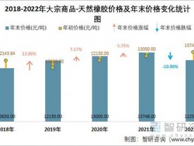 天然胶价格（天然胶价格生意社）