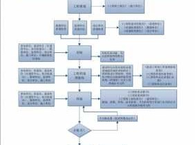 项目验收流程（项目验收流程及方案）