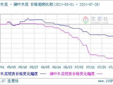 木浆价格（木浆价格走势图）