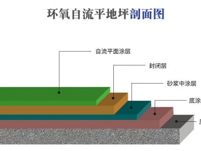 自流平地面做法（金刚砂自流平地面做法）