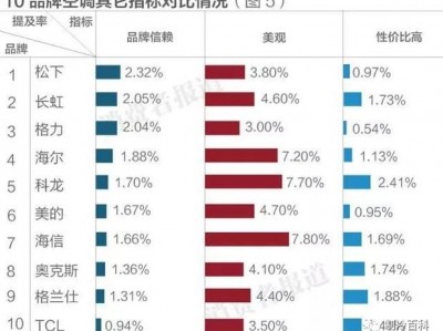 空调排行榜（中央空调排行榜）