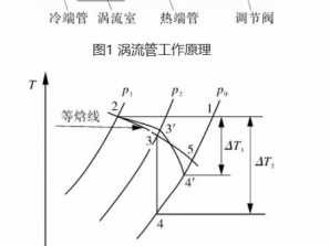 涡流管制冷（涡流管制冷的优缺点）