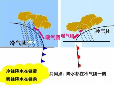 暖峰（暖锋示意图）