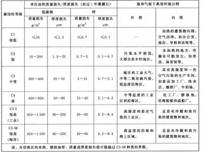 防腐等级（防腐等级划分标准）