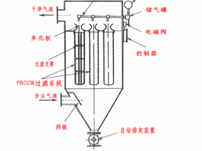 布袋除尘器工作原理（锅炉布袋除尘器工作原理）