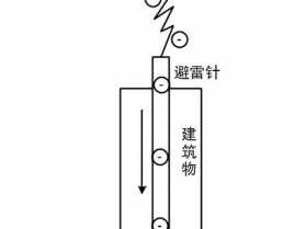 避雷针的原理（避雷针的原理和作用）