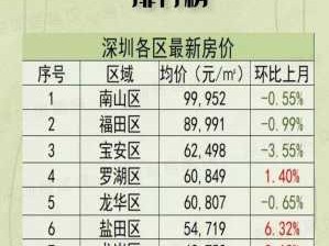 深圳各区房价（深圳各区房价2023最新价格）