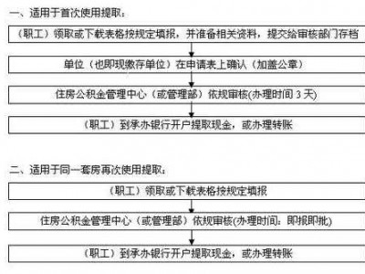 佛山公积金提取（佛山公积金提取方法及条件）