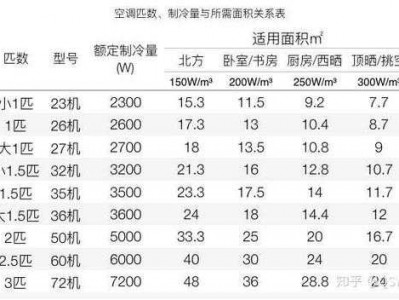 中央空调多少匹（家用中央空调多少匹）