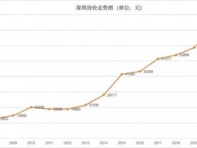 深圳房价下跌（深圳房价下跌了多少）