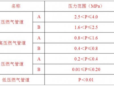 管道压力等级（燃气管道压力等级）