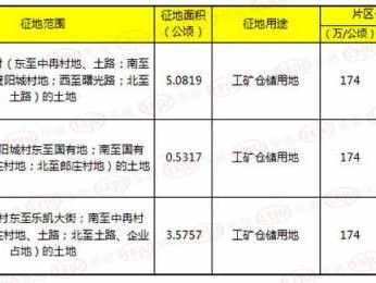 工矿仓储用地（土地用途写工矿仓储用地）