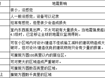 地震等级划分标准（地震等级划分标准 地震分为几个等级）