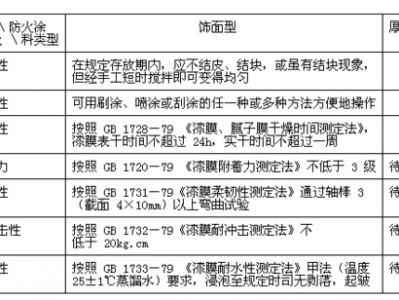 乳胶漆防火等级（乳胶漆防火等级标准）