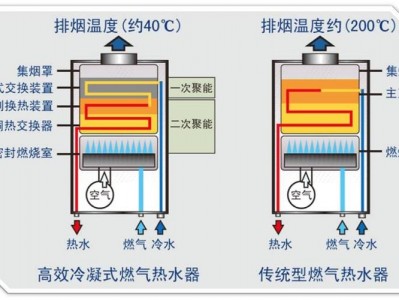 燃气热水器原理（燃气热水器原理演示）