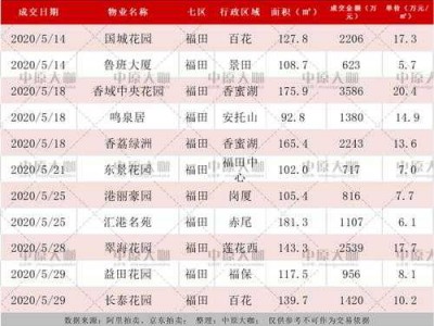 深圳福田房价（深圳福田房价2023年最新房价）