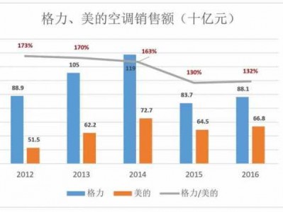 格力空调销售（格力空调销售额）