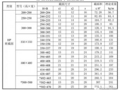 工字钢重量（工字钢重量计算公式表格）