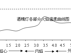 酒精灯火焰温度（酒精灯火焰温度最高的部分是）