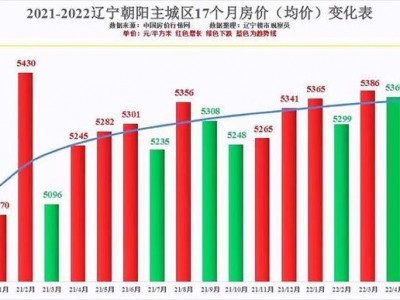 辽宁朝阳房价（辽宁朝阳房价走势最新消息）