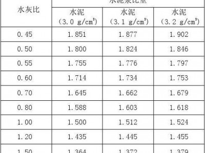 水泥比重（水泥比重1立方多少吨）