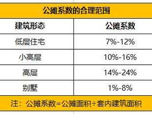 公摊系数（知道公摊面积和建筑面积怎么算公摊系数）