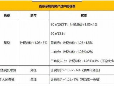 房子的税费怎么算（亲属过户房子的税费怎么算）