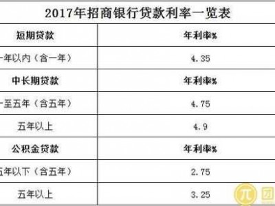 招商银行贷款利率（招行贷款利率表）