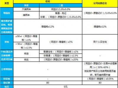 深圳市二手房（深圳市二手房交易税费一览表）