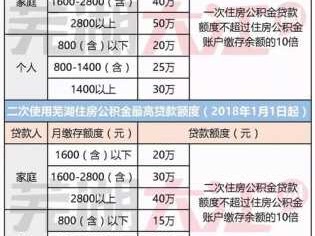 住房公积金贷款额度（住房公积金贷款额度如何计算）