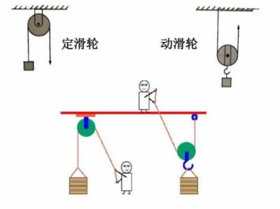 定滑轮和动滑轮的区别（定滑轮和动滑轮的区别乐乐课堂）