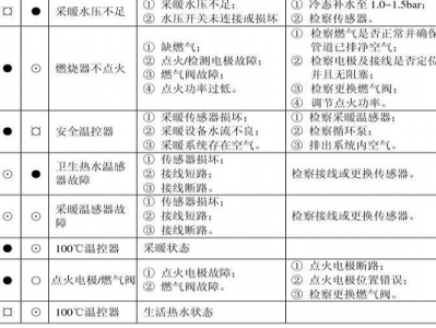 燃气壁挂炉采暖炉（燃气壁挂炉采暖炉故障代码e2是咋回事?）