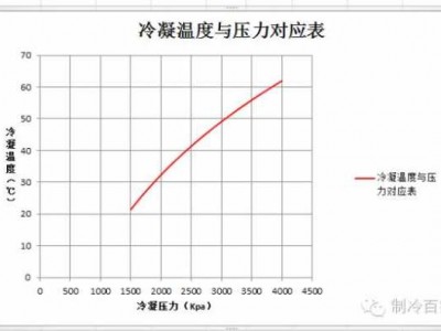 冷凝温度（冷凝温度是什么意思）