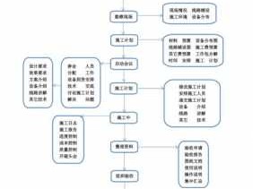 施工程序（施工程序包括五个阶段）