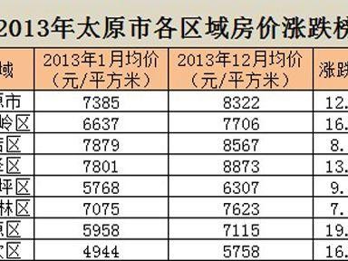 榆次房价的简单介绍