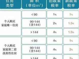 新房契税怎么算（新房契税怎么算2023年最新版）