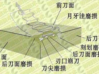 刀具磨损（刀具磨损过程可分为哪三个阶段）