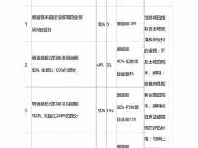 土增税税率（土增税税率扣除项目）