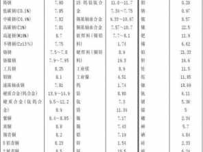 钢的密度（钢的密度比灰铸铁的密度大）