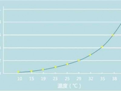 甲醛释放温度（甲醛释放温度湿度）