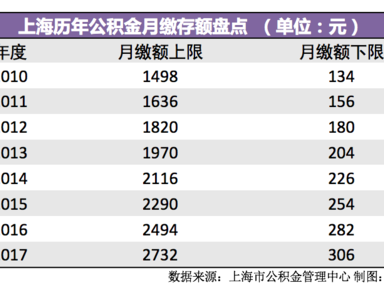 上海公积金缴纳（上海公积金缴纳上限2023年）