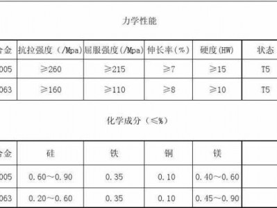 铝合金屈服强度（6063铝合金屈服强度）