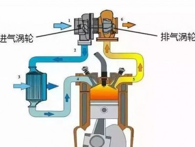 涡轮增压技术（涡轮增压技术可以在不增加发动机排量）