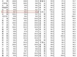 大连市房价（大连市房价2024年最新房价走势）